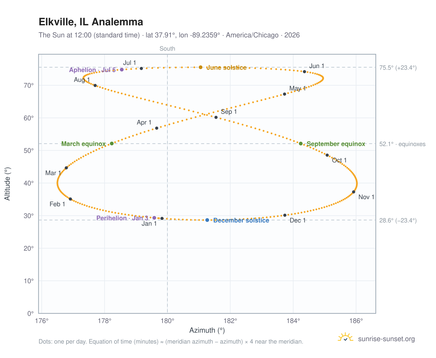 Elkville, IL analemma chart: the Sun at 12:00 (standard time) through the year