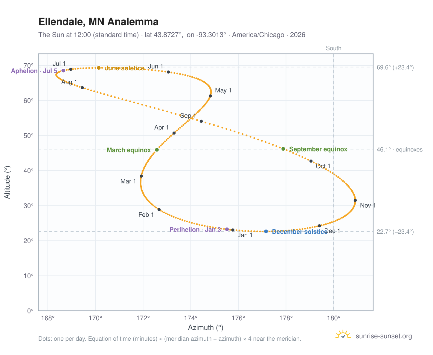 Ellendale, MN analemma chart: the Sun at 12:00 (standard time) through the year