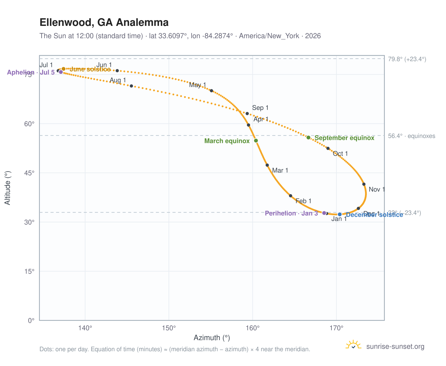 Ellenwood, GA analemma chart: the Sun at 12:00 (standard time) through the year