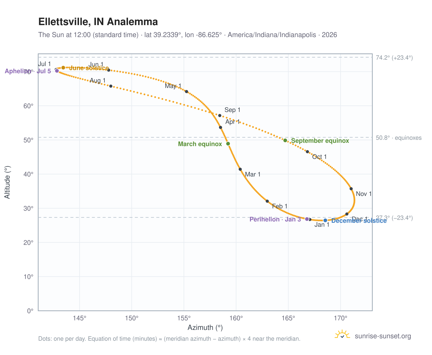Ellettsville, IN analemma chart: the Sun at 12:00 (standard time) through the year