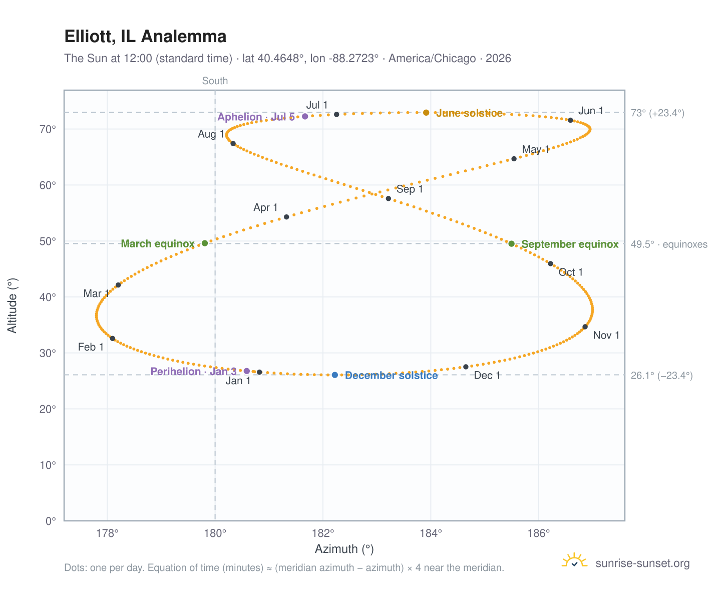 Elliott, IL analemma chart: the Sun at 12:00 (standard time) through the year