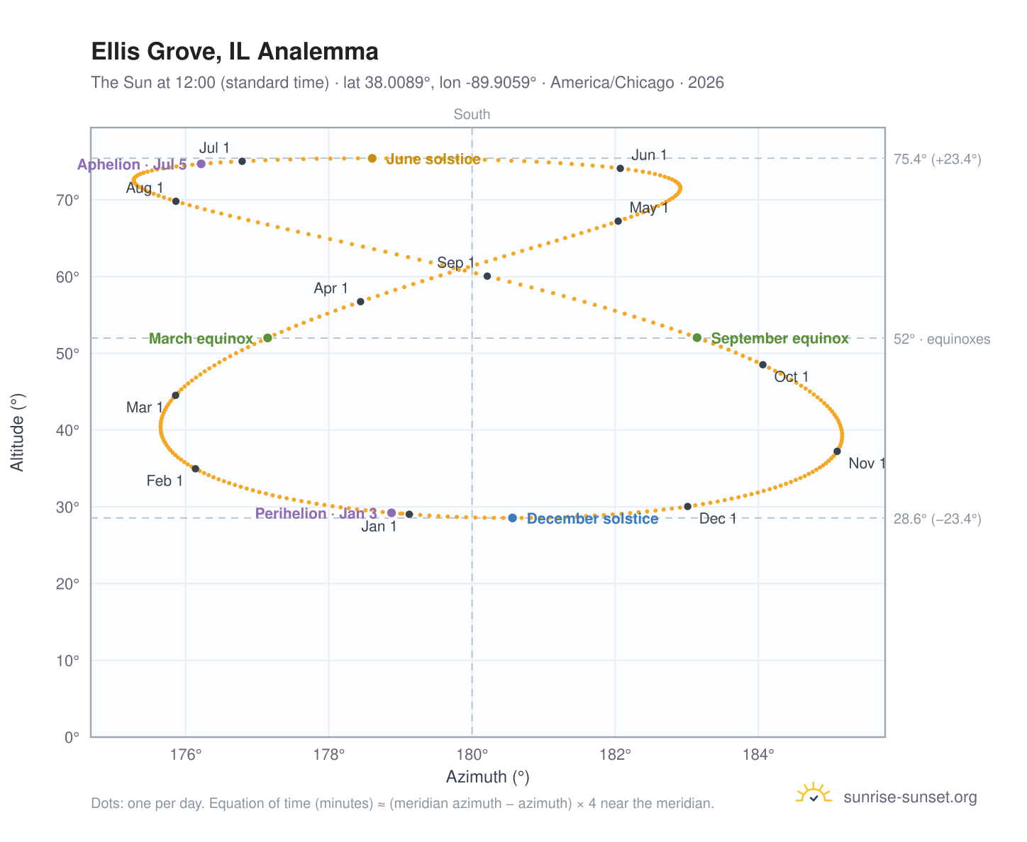 Ellis Grove, IL analemma chart: the Sun at 12:00 (standard time) through the year