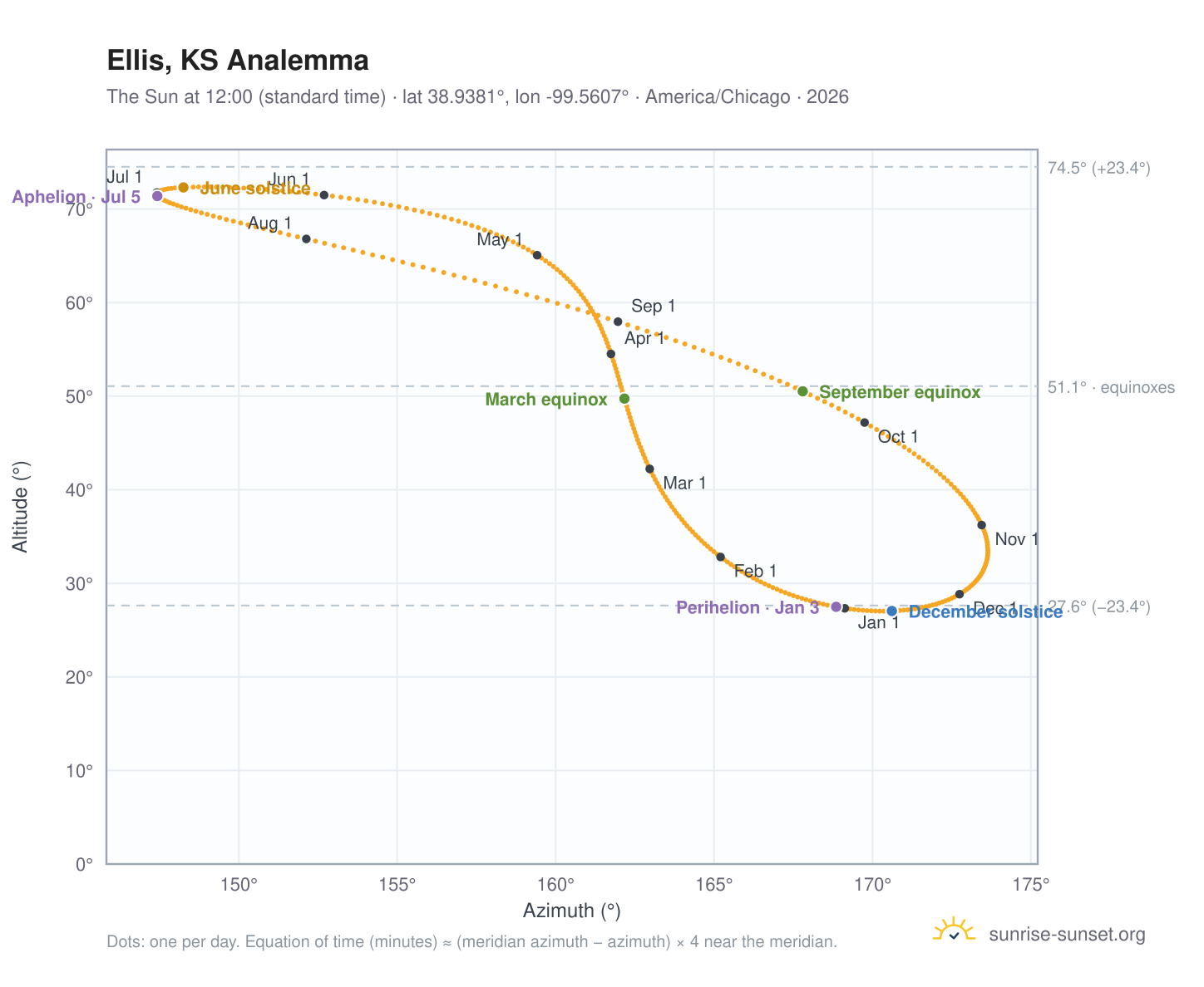Ellis, KS analemma chart: the Sun at 12:00 (standard time) through the year