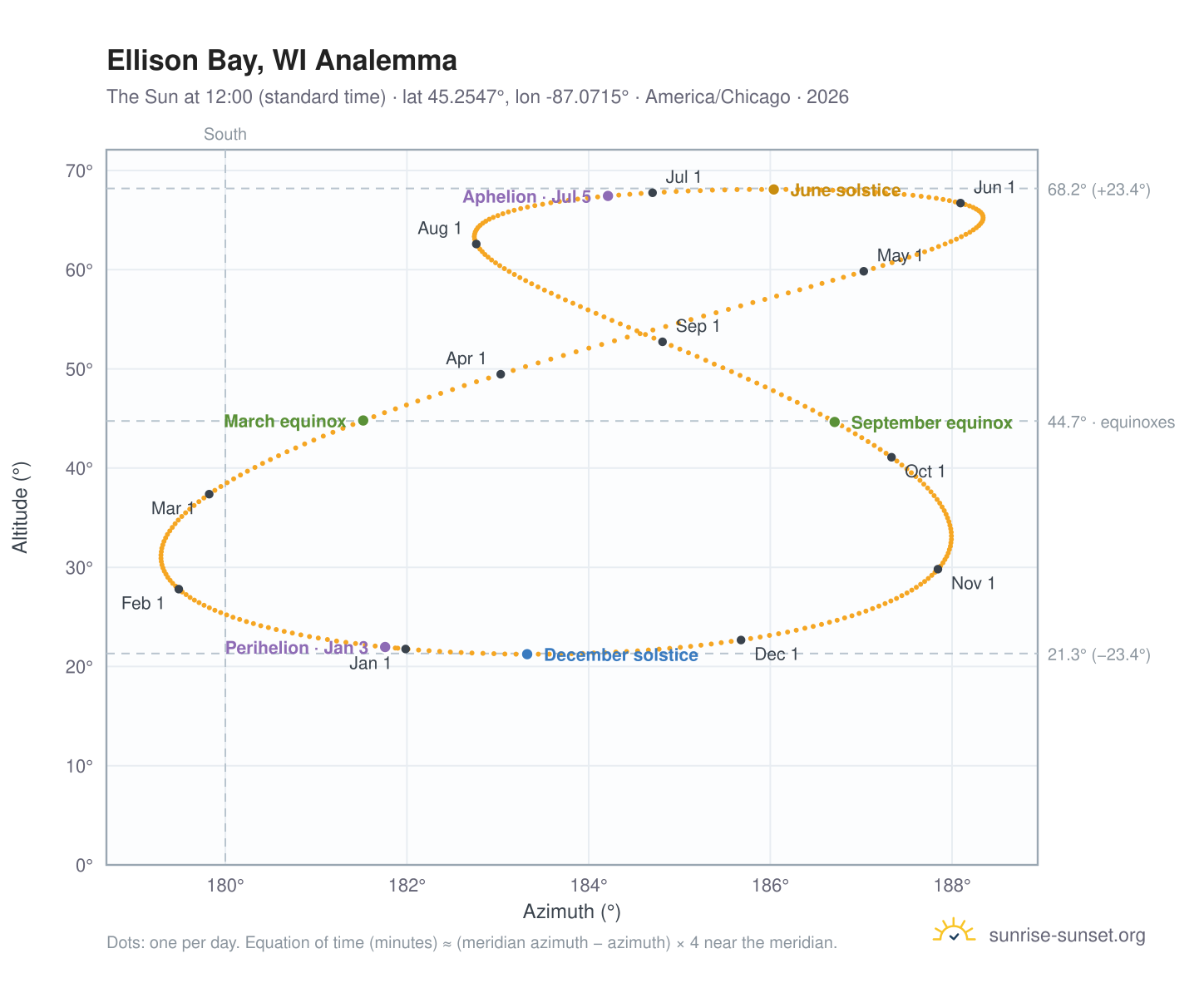 Ellison Bay, WI analemma chart: the Sun at 12:00 (standard time) through the year