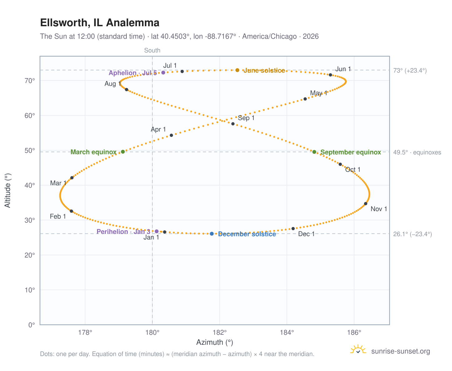 Ellsworth, IL analemma chart: the Sun at 12:00 (standard time) through the year