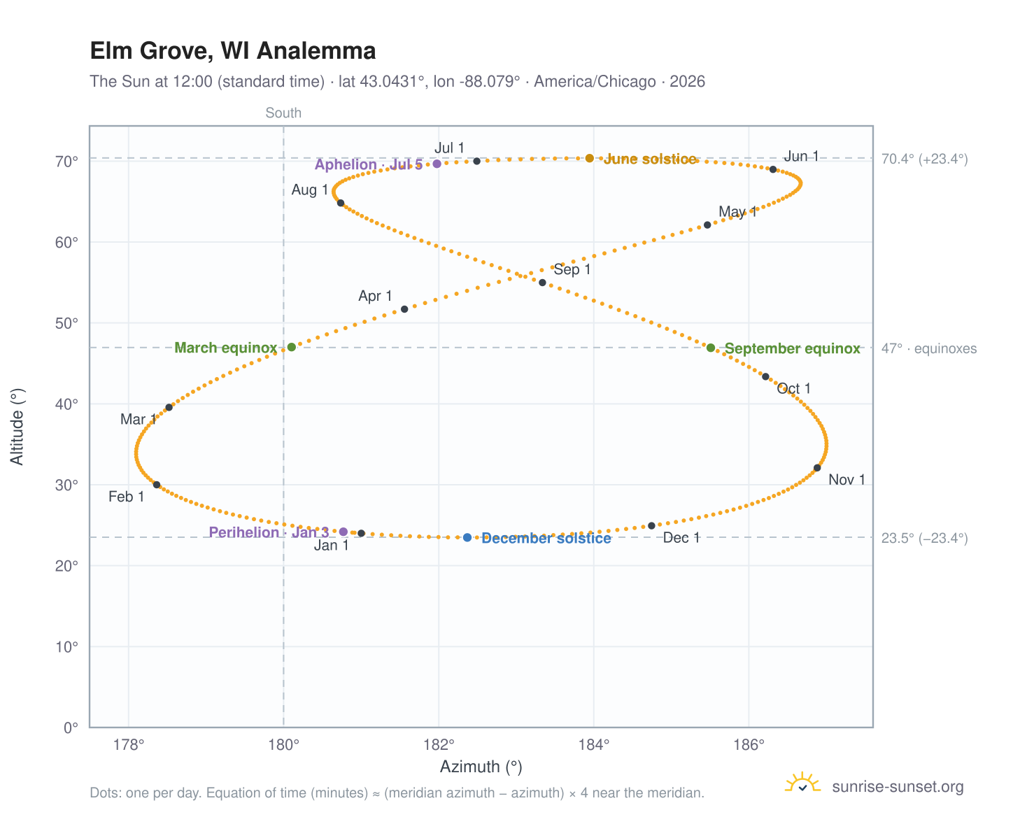 Elm Grove, WI analemma chart: the Sun at 12:00 (standard time) through the year
