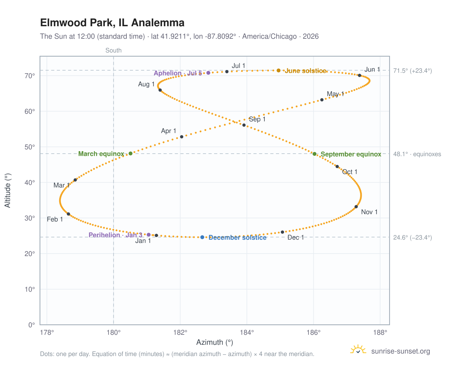 Elmwood Park, IL analemma chart: the Sun at 12:00 (standard time) through the year