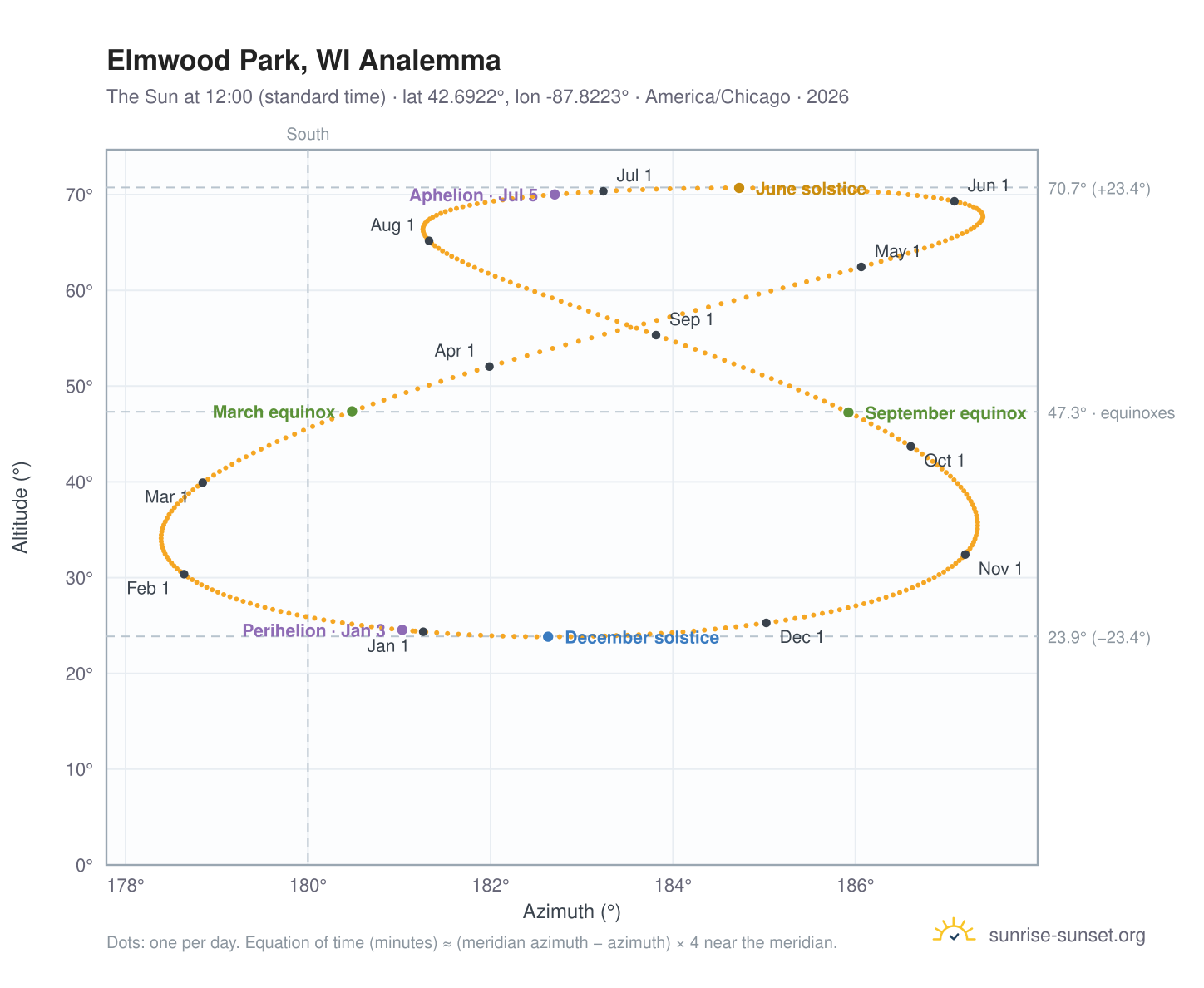 Elmwood Park, WI analemma chart: the Sun at 12:00 (standard time) through the year