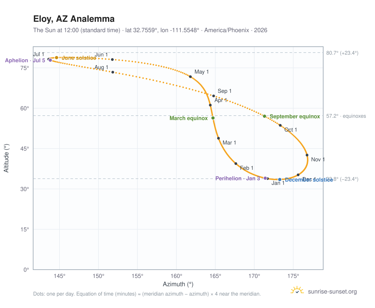 Eloy, AZ analemma chart: the Sun at 12:00 (standard time) through the year