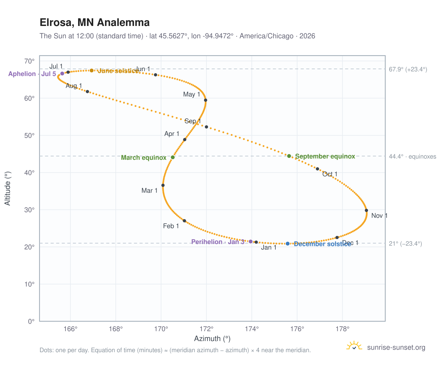 Elrosa, MN analemma chart: the Sun at 12:00 (standard time) through the year