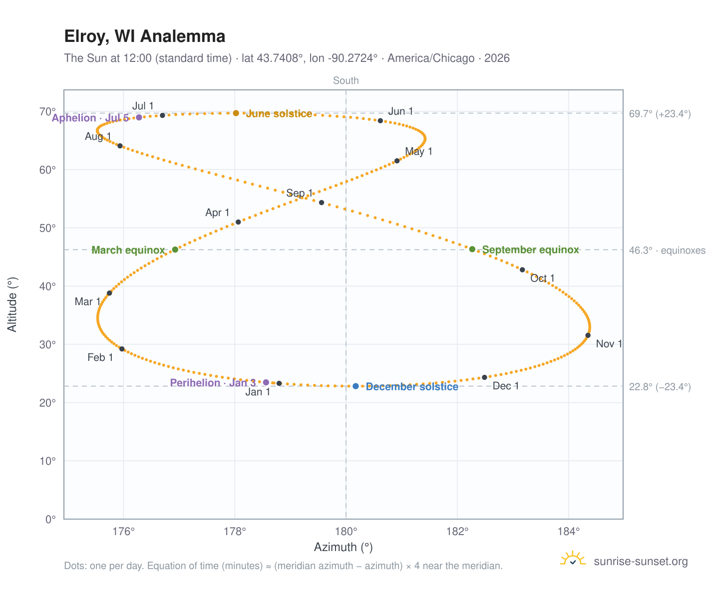 Elroy, WI analemma chart: the Sun at 12:00 (standard time) through the year