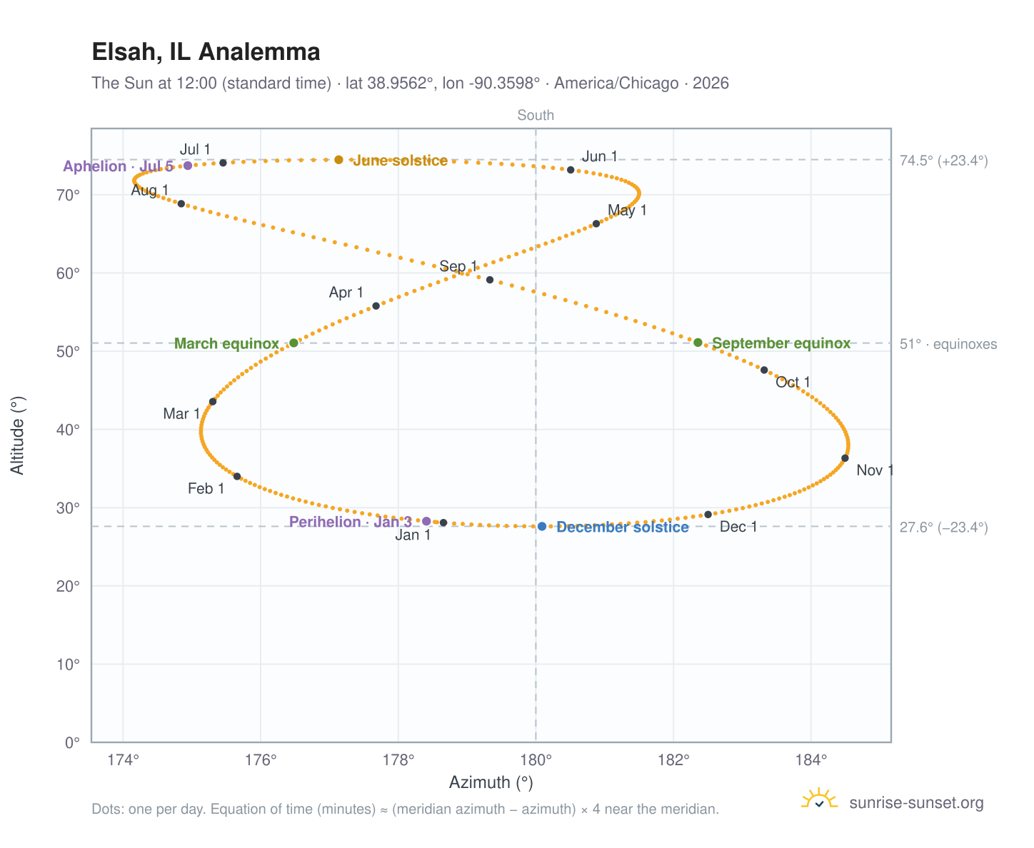 Elsah, IL analemma chart: the Sun at 12:00 (standard time) through the year