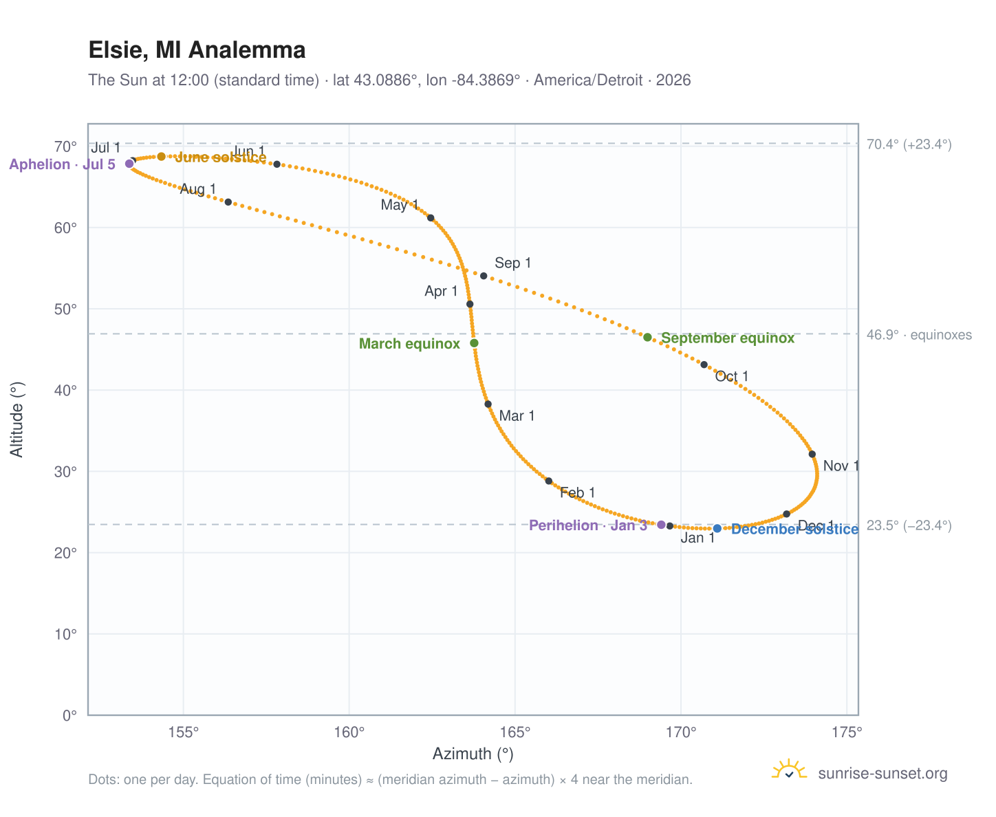 Elsie, MI analemma chart: the Sun at 12:00 (standard time) through the year