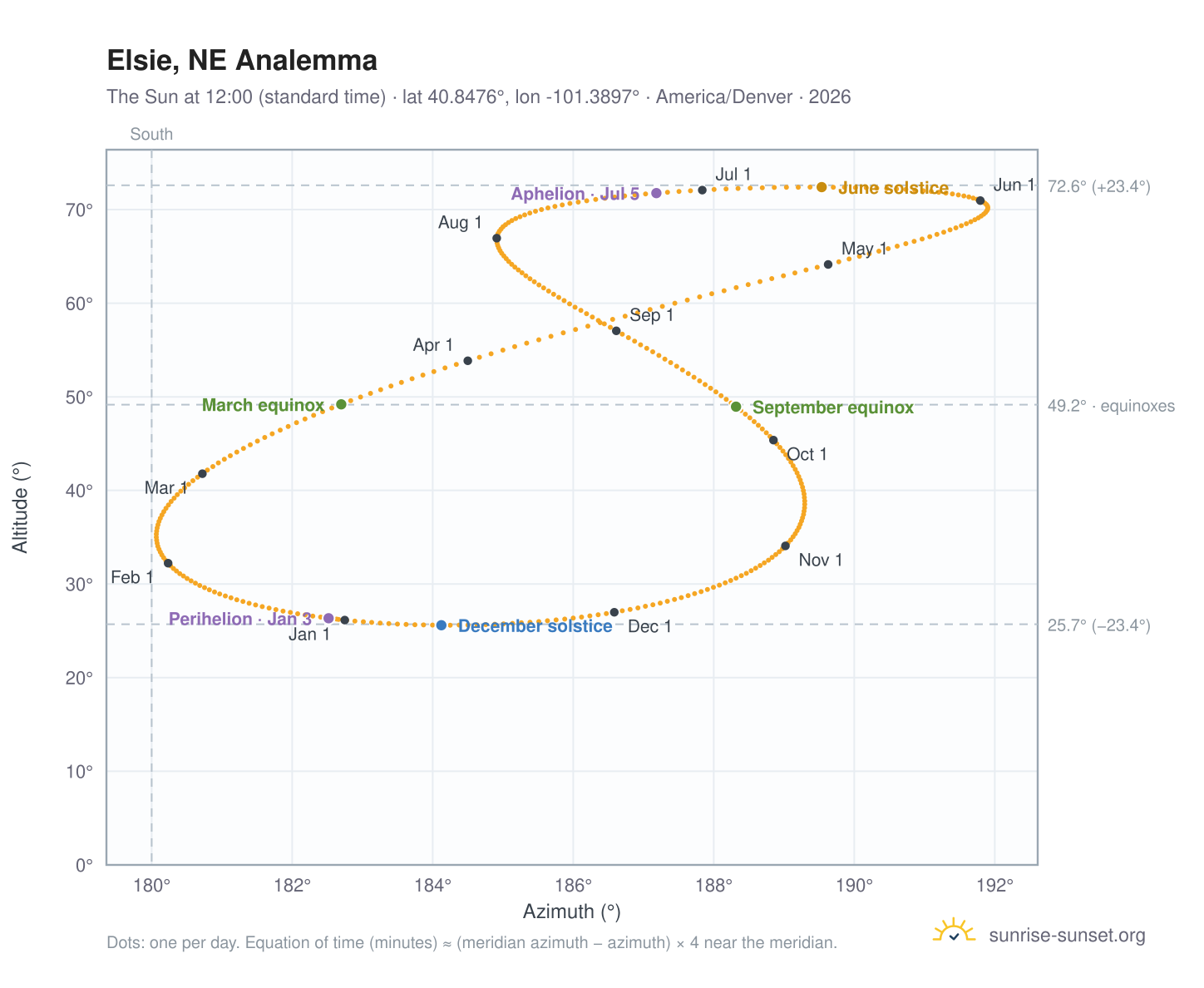 Elsie, NE analemma chart: the Sun at 12:00 (standard time) through the year