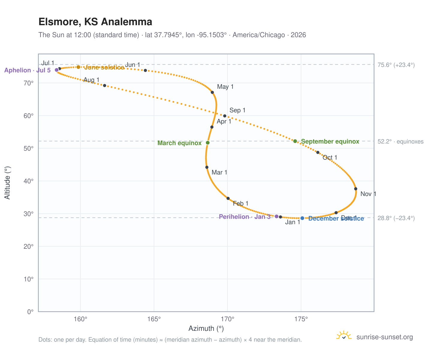 Elsmore, KS analemma chart: the Sun at 12:00 (standard time) through the year