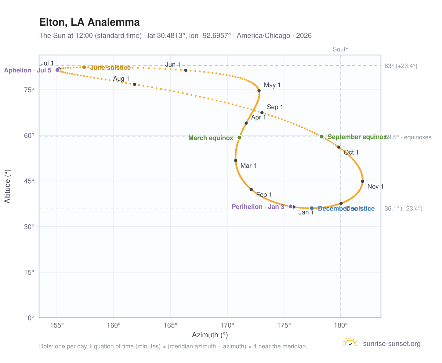 Elton, LA analemma chart: the Sun at 12:00 (standard time) through the year