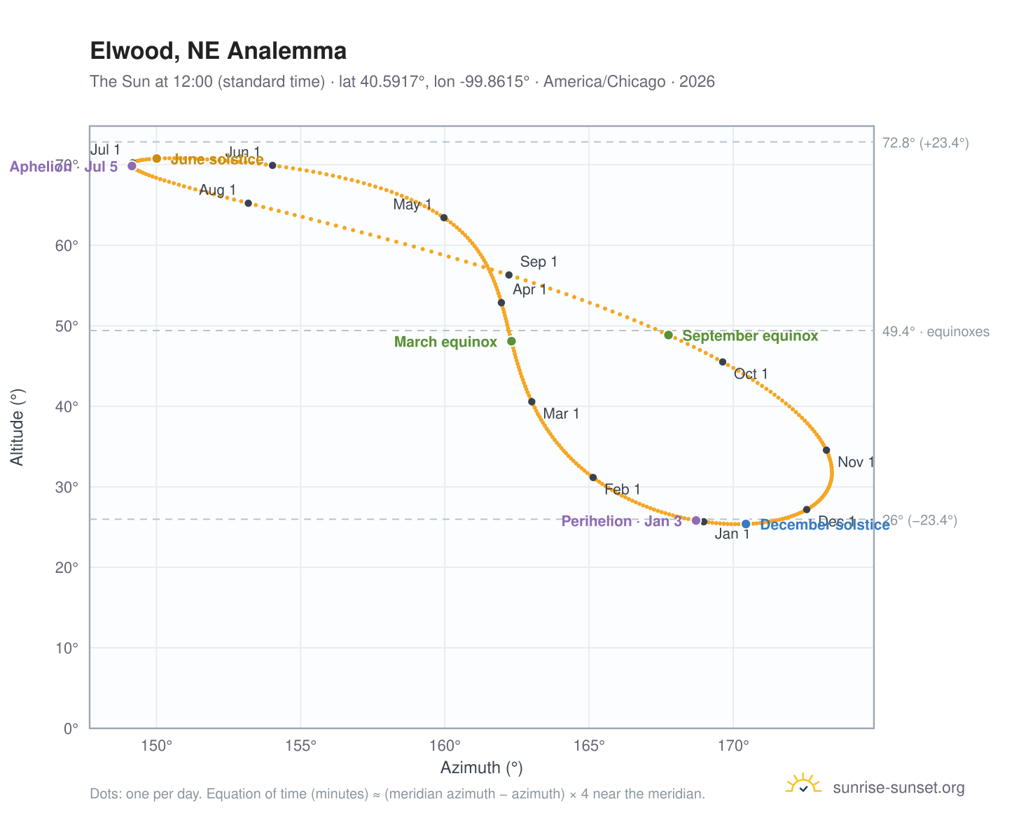 Elwood, NE analemma chart: the Sun at 12:00 (standard time) through the year