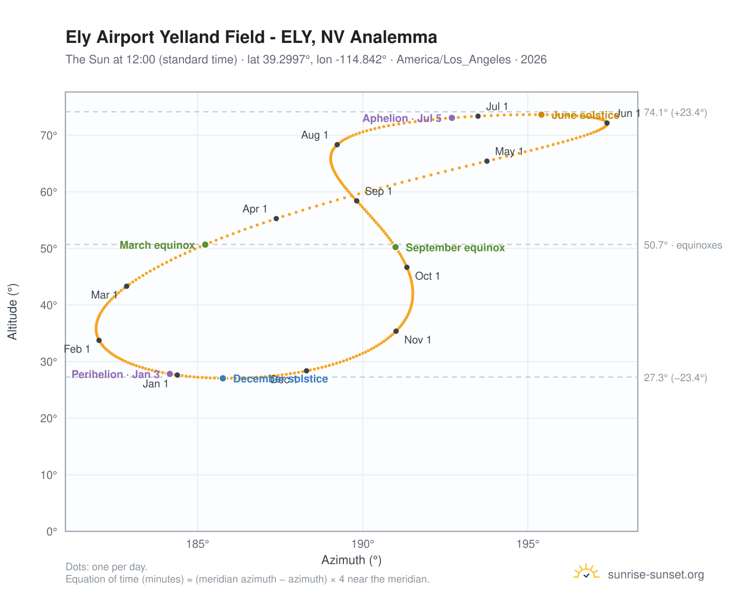 Ely Airport Yelland Field - ELY, NV analemma chart: the Sun at 12:00 (standard time) through the year