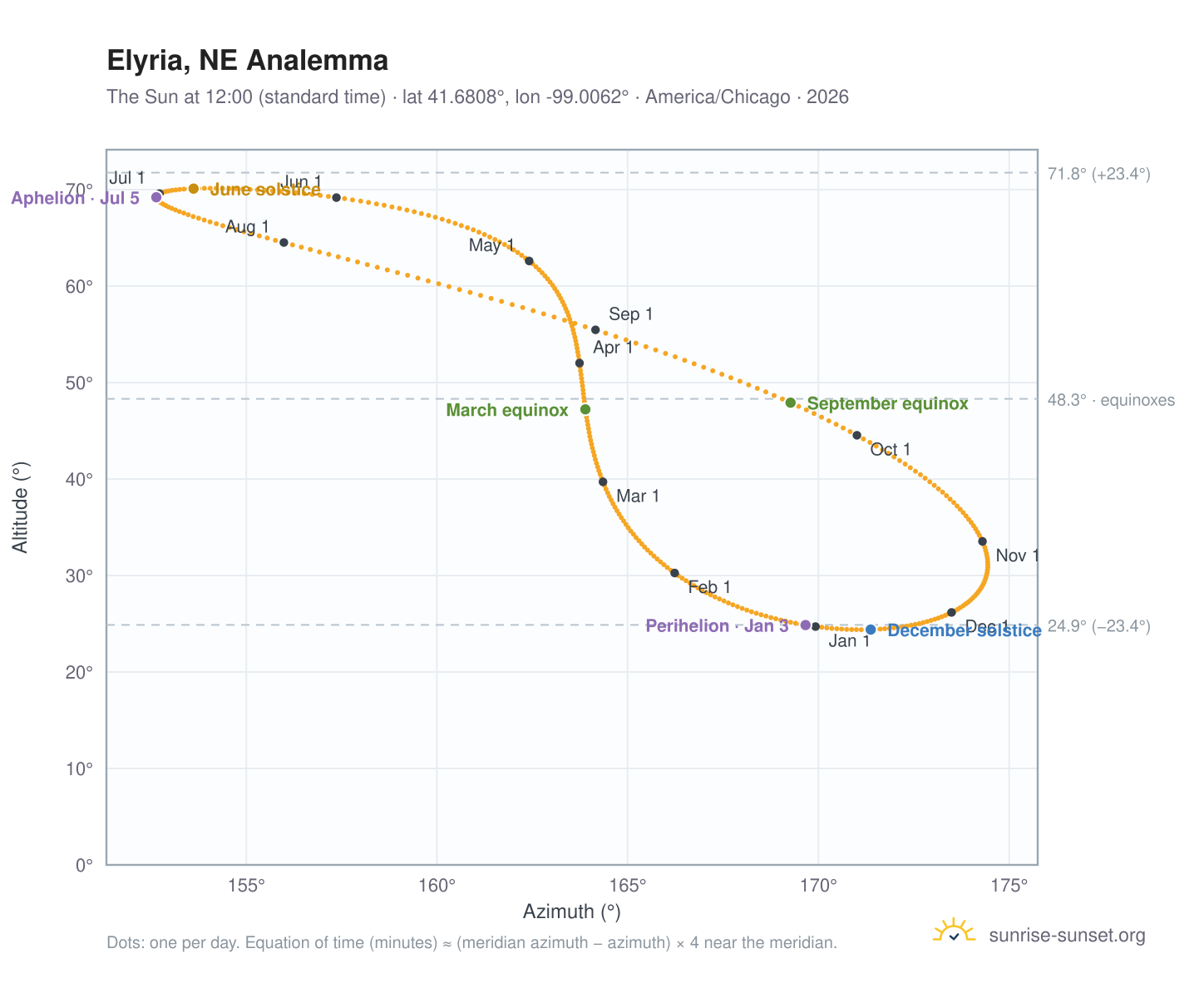 Elyria, NE analemma chart: the Sun at 12:00 (standard time) through the year