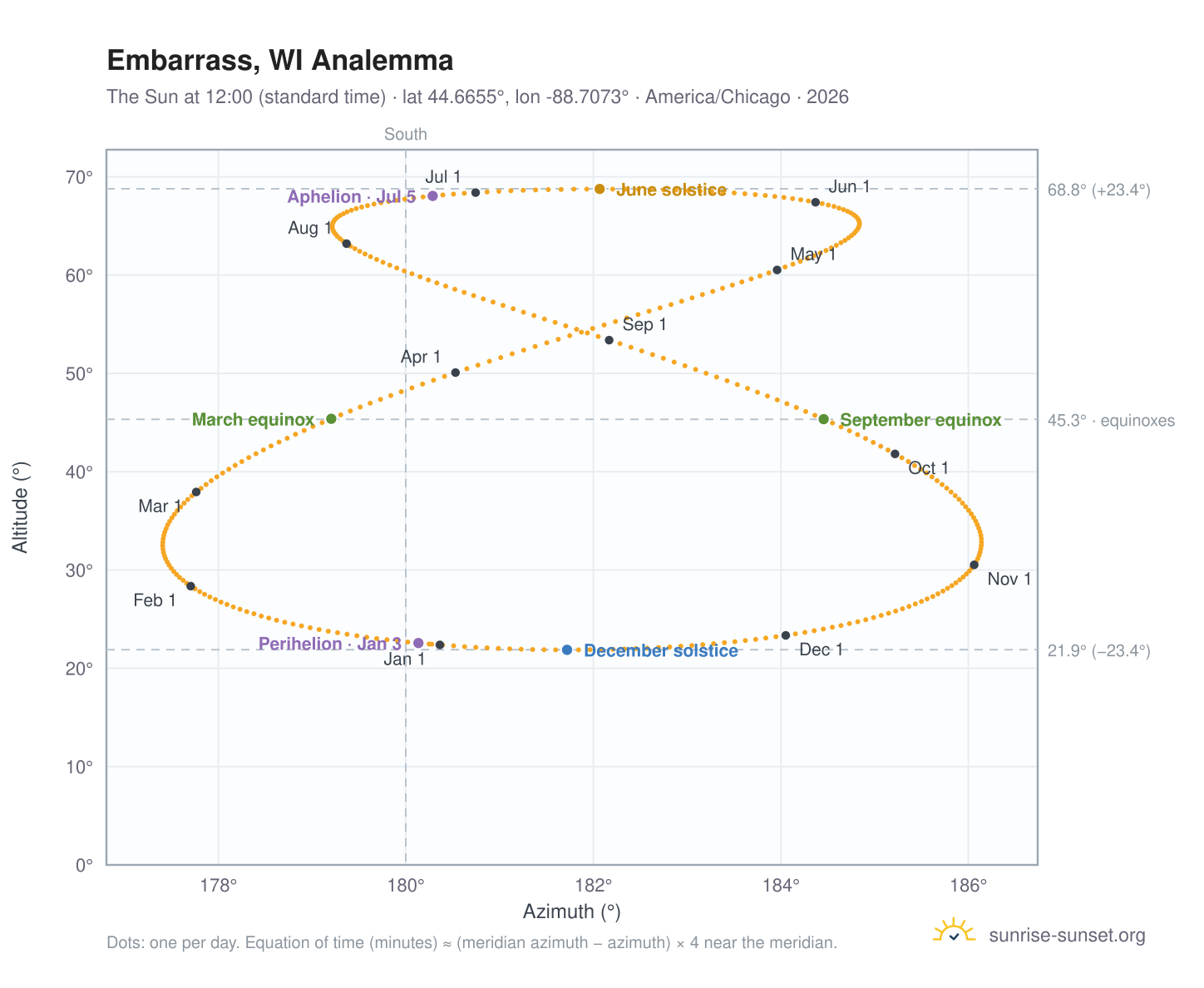 Embarrass, WI analemma chart: the Sun at 12:00 (standard time) through the year