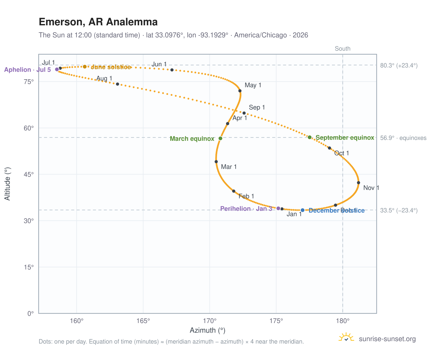 Emerson, AR analemma chart: the Sun at 12:00 (standard time) through the year
