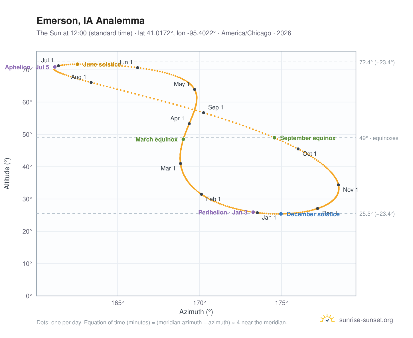 Emerson, IA analemma chart: the Sun at 12:00 (standard time) through the year