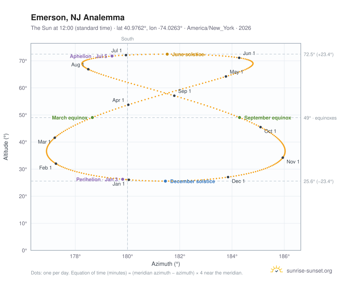 Emerson, NJ analemma chart: the Sun at 12:00 (standard time) through the year