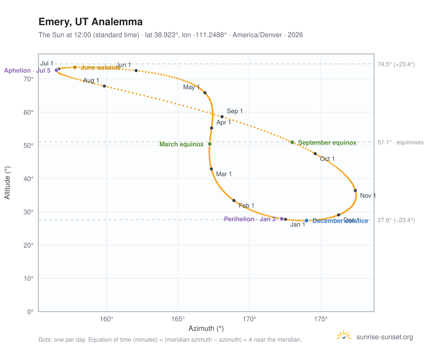 Emery, UT analemma chart: the Sun at 12:00 (standard time) through the year