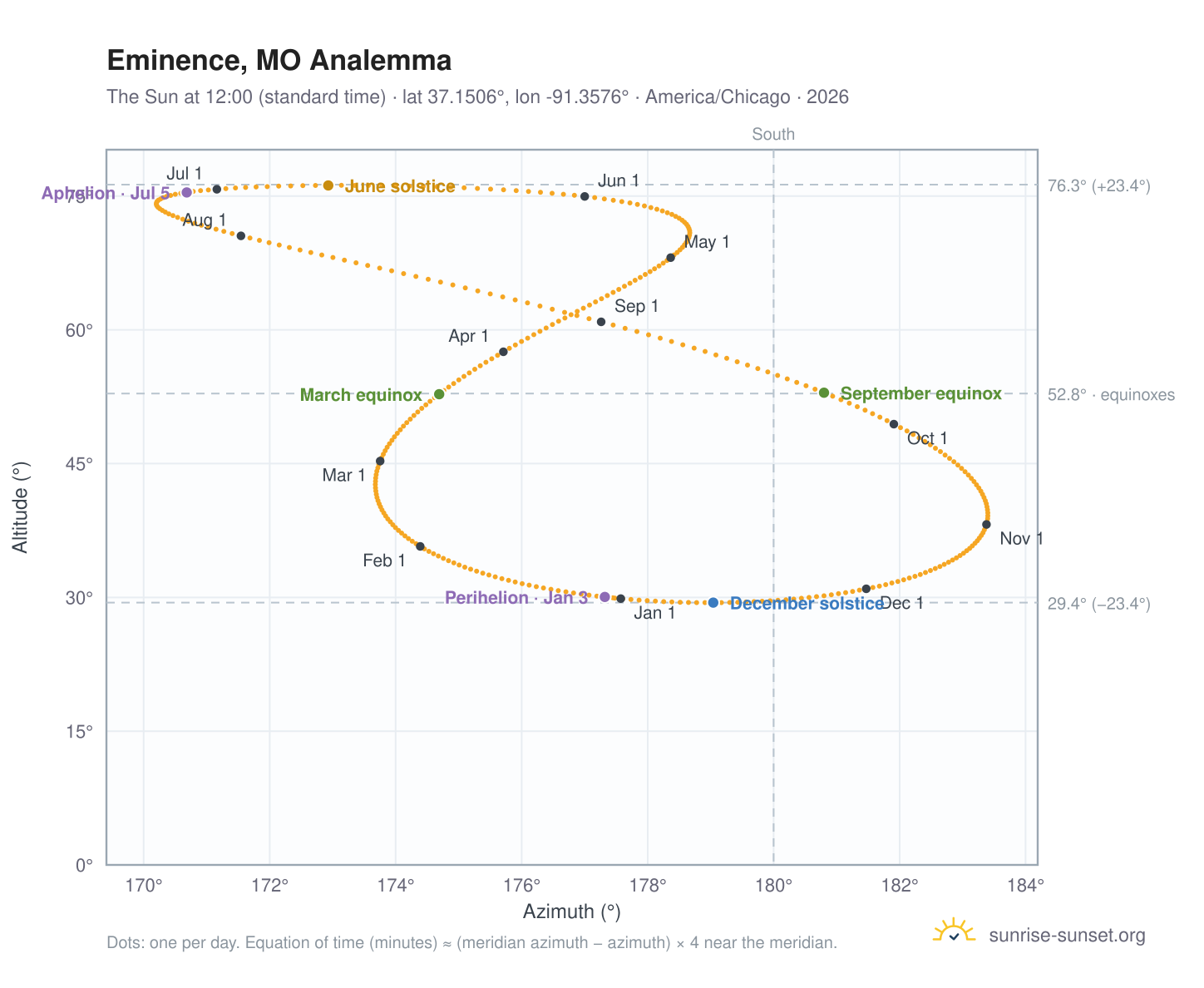 Eminence, MO analemma chart: the Sun at 12:00 (standard time) through the year