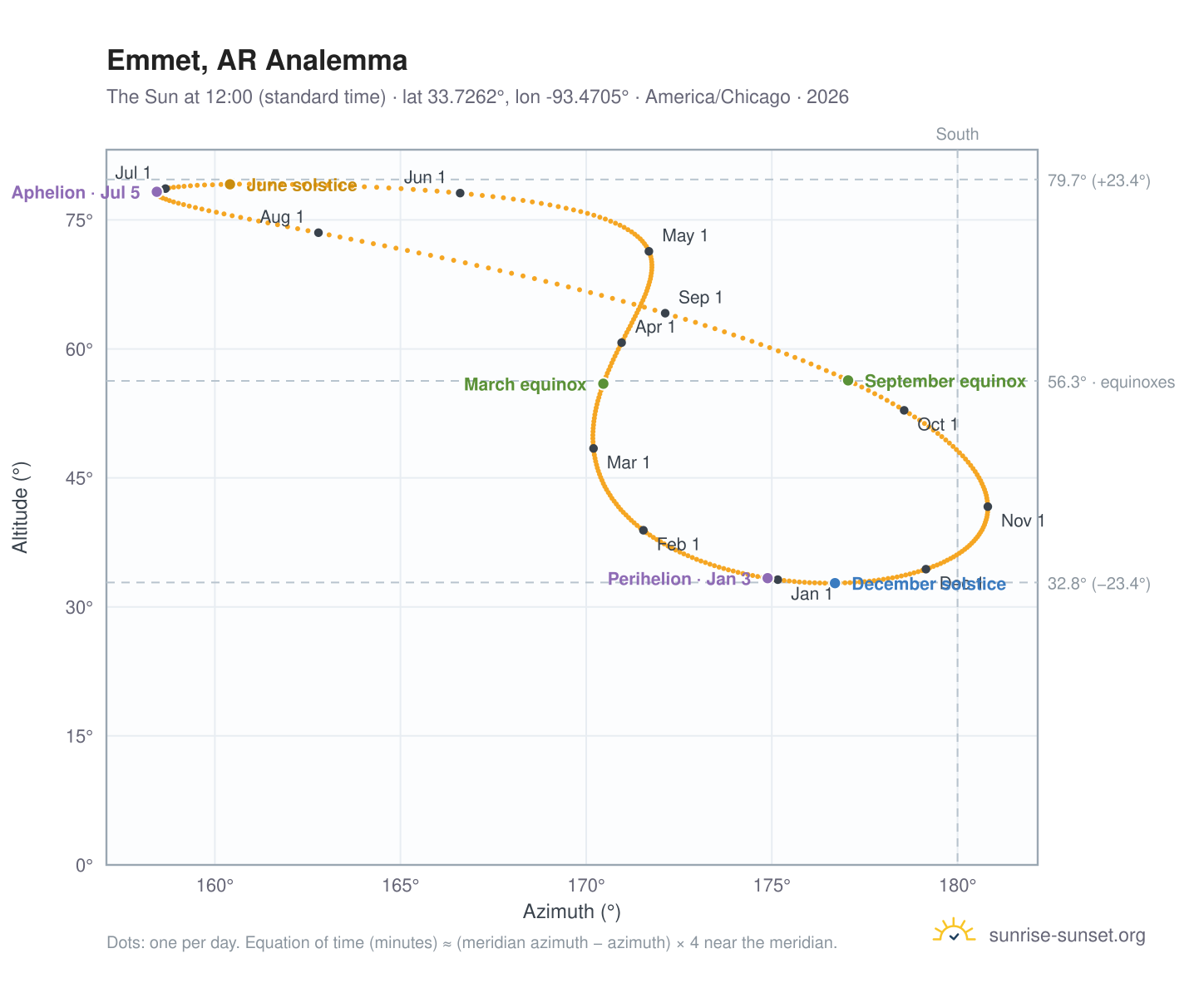 Emmet, AR analemma chart: the Sun at 12:00 (standard time) through the year