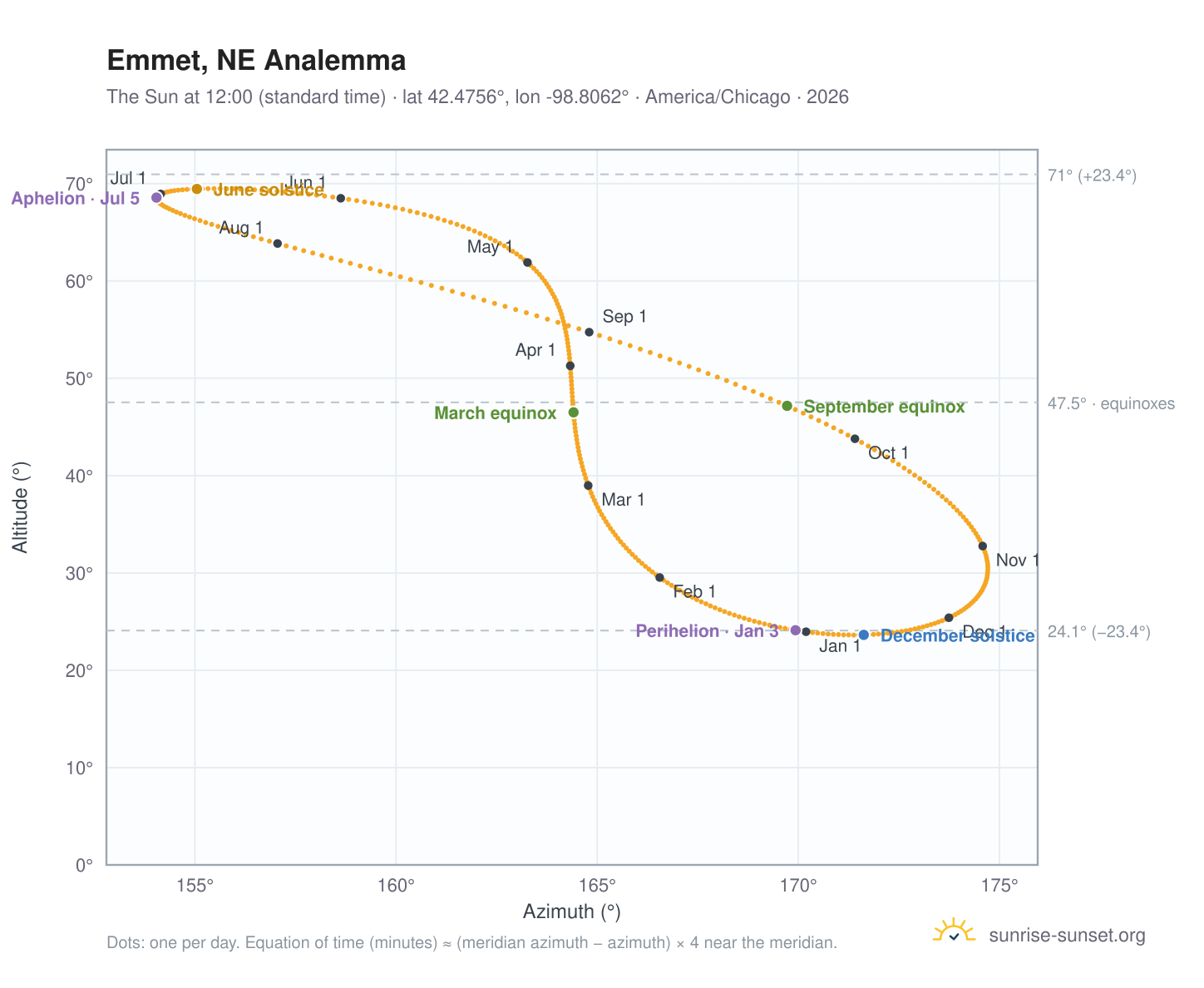 Emmet, NE analemma chart: the Sun at 12:00 (standard time) through the year