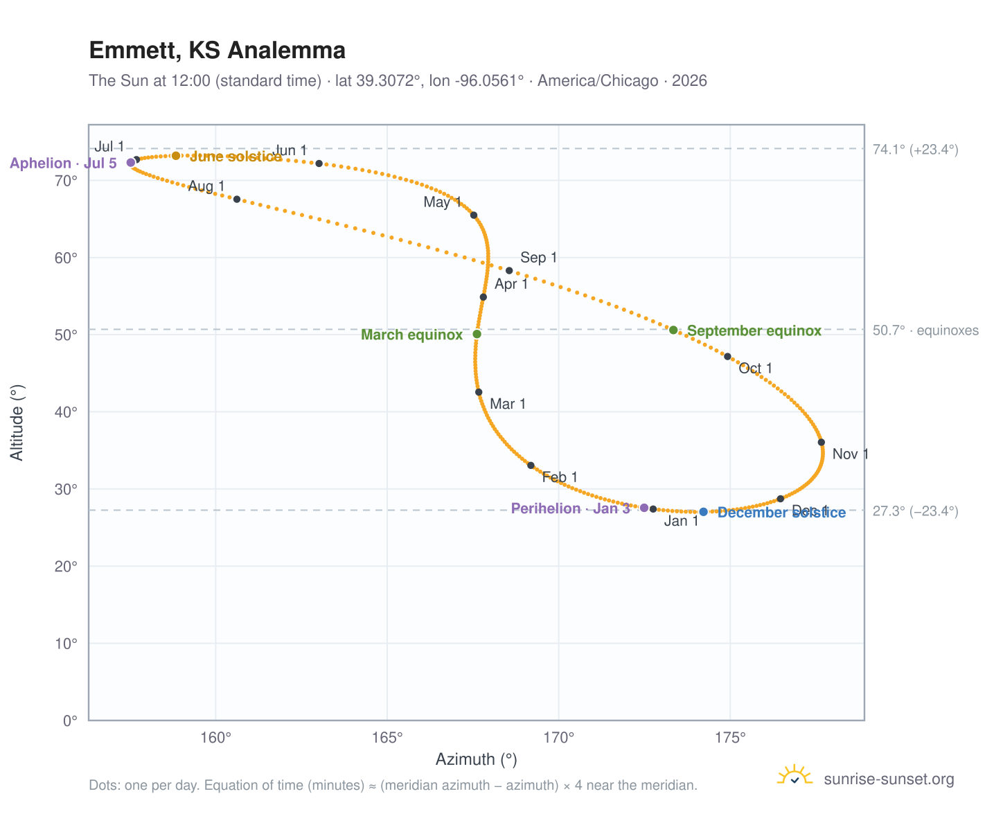 Emmett, KS analemma chart: the Sun at 12:00 (standard time) through the year