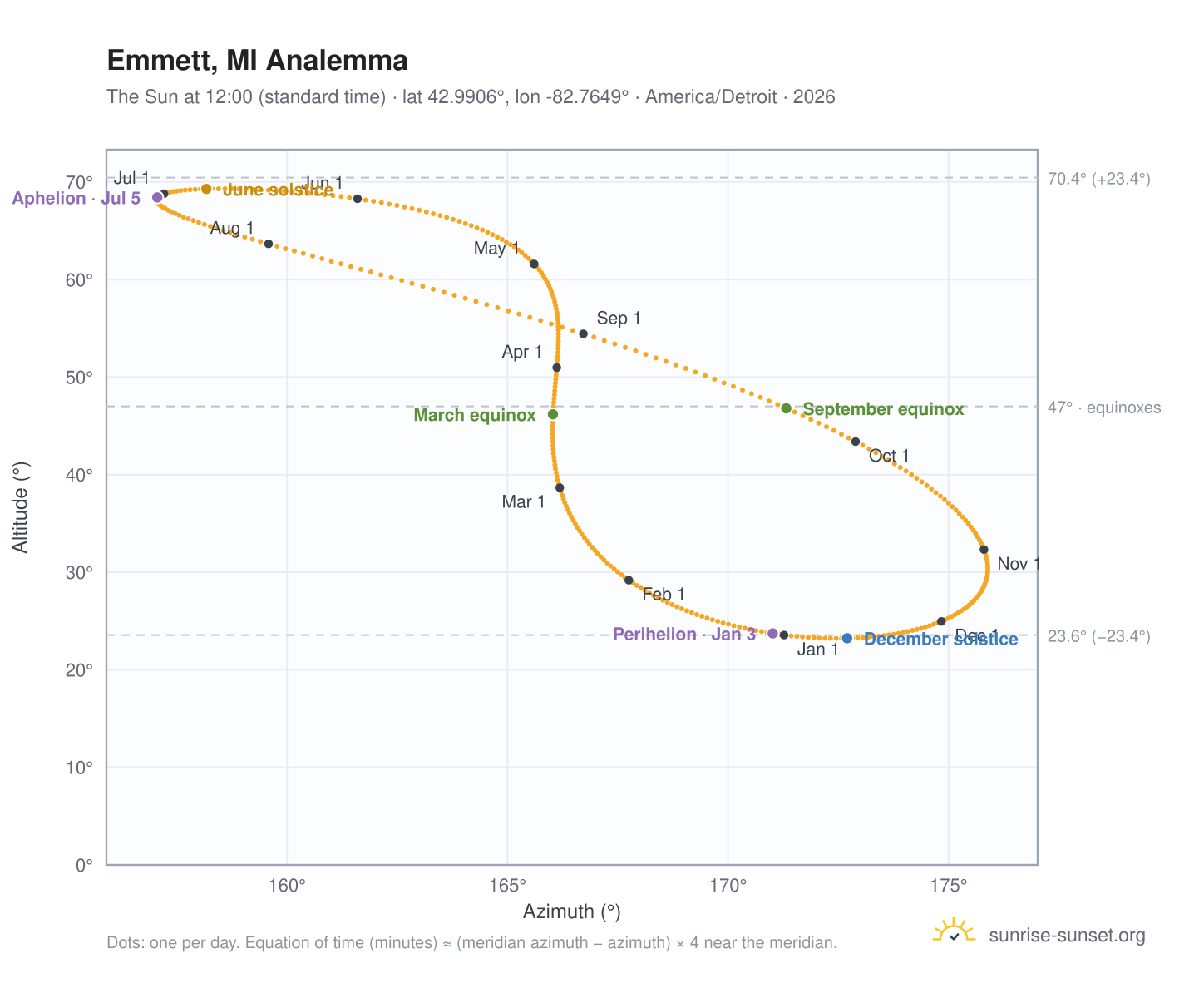 Emmett, MI analemma chart: the Sun at 12:00 (standard time) through the year