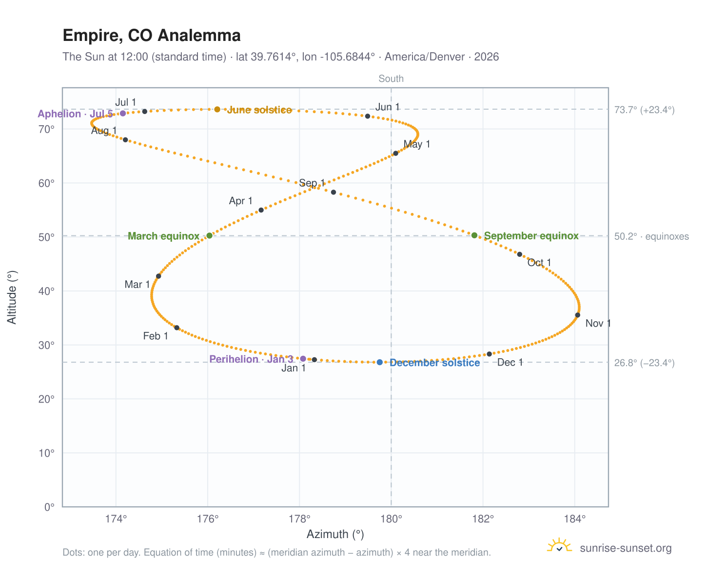 Empire, CO analemma chart: the Sun at 12:00 (standard time) through the year