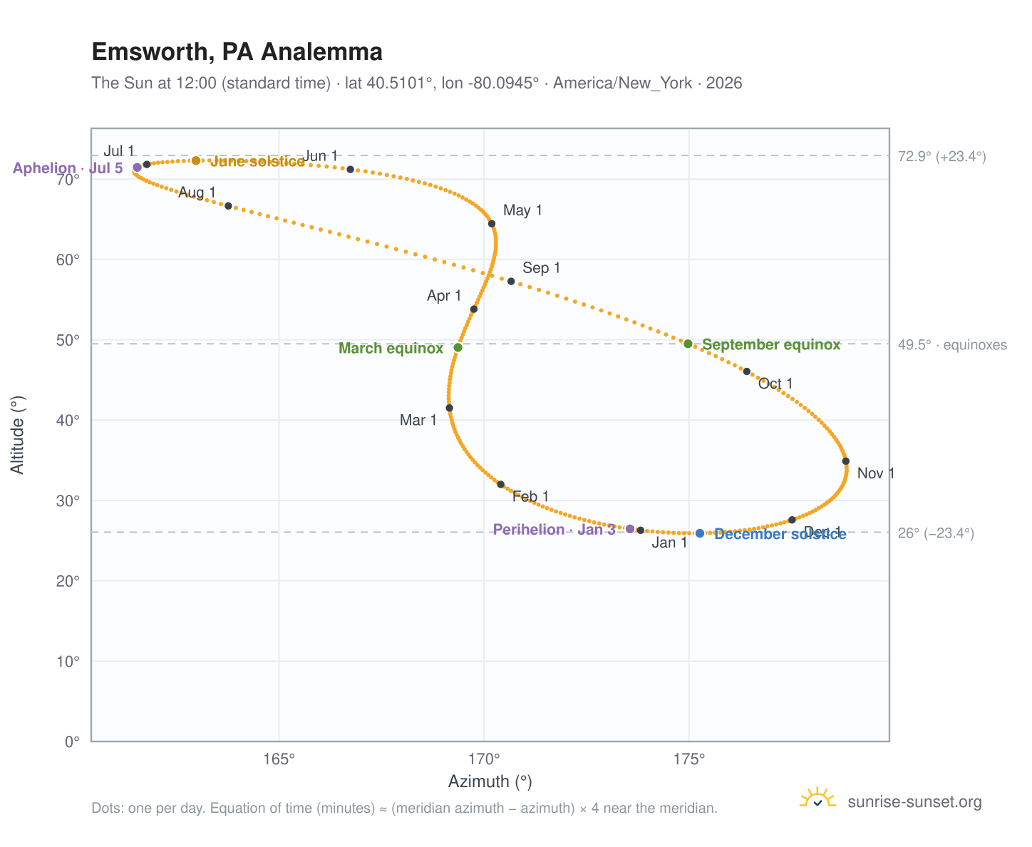 Emsworth, PA analemma chart: the Sun at 12:00 (standard time) through the year