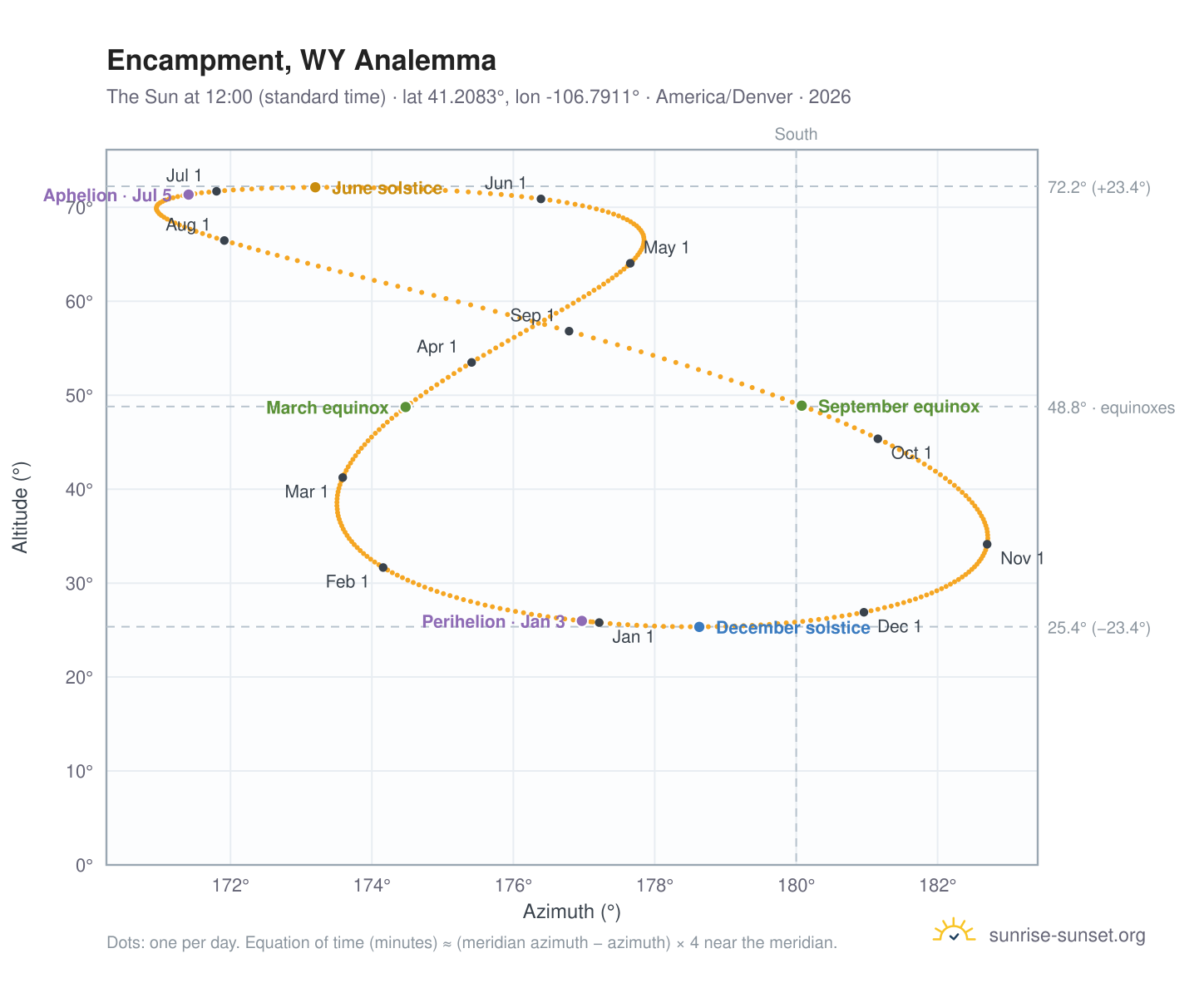 Encampment, WY analemma chart: the Sun at 12:00 (standard time) through the year