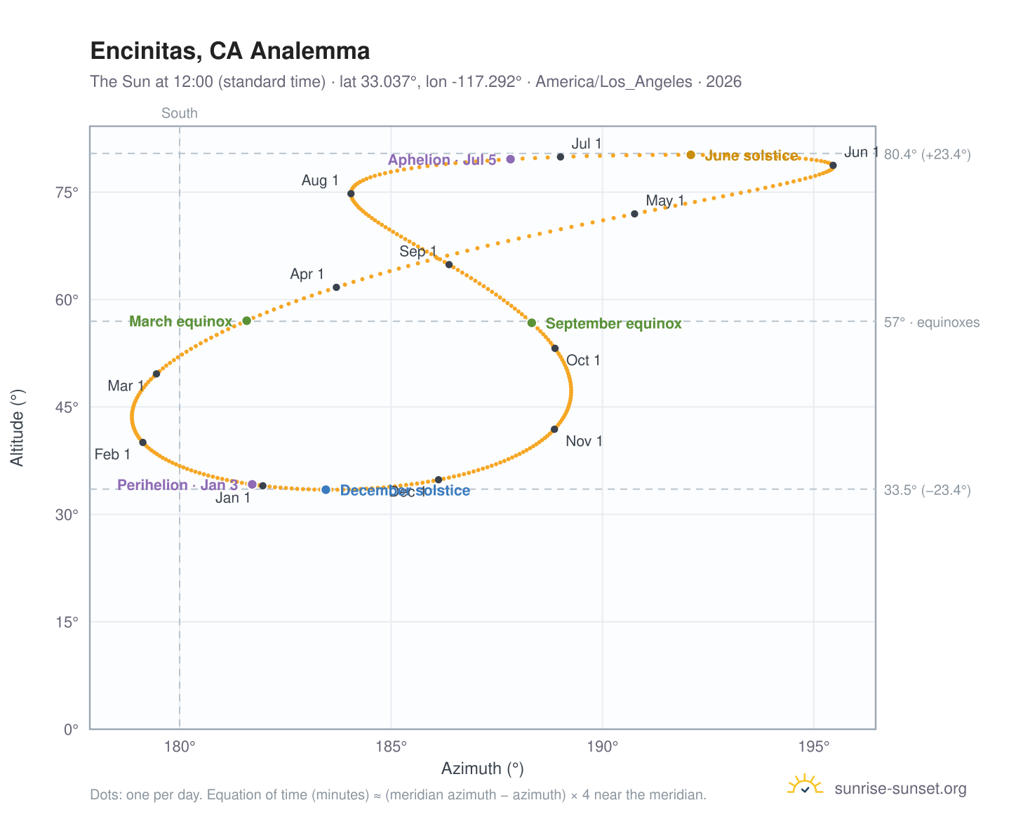 Encinitas, CA analemma chart: the Sun at 12:00 (standard time) through the year