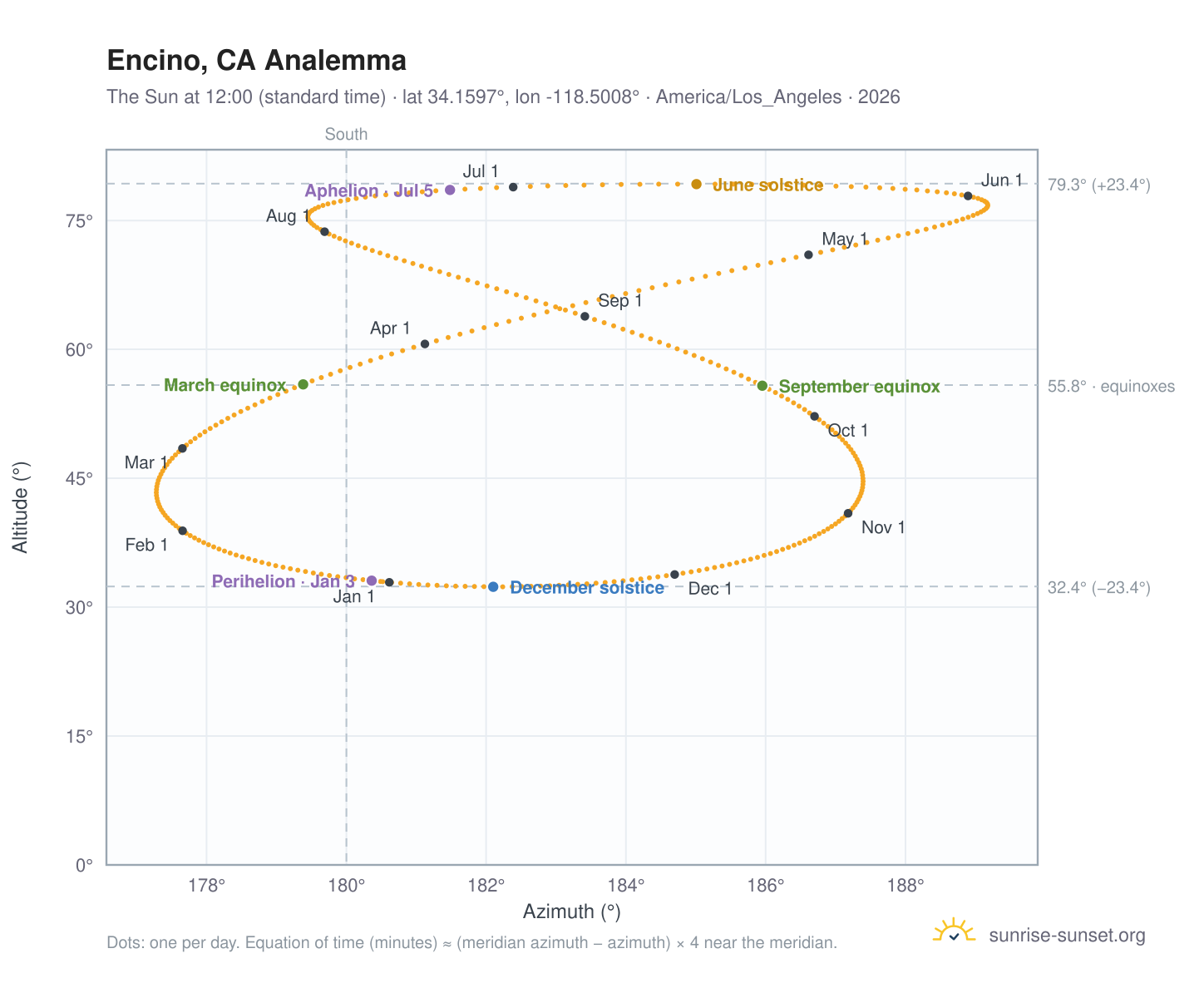 Encino, CA analemma chart: the Sun at 12:00 (standard time) through the year