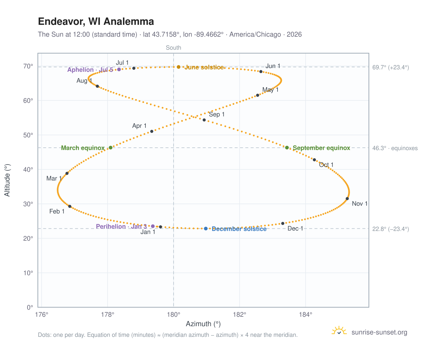 Endeavor, WI analemma chart: the Sun at 12:00 (standard time) through the year