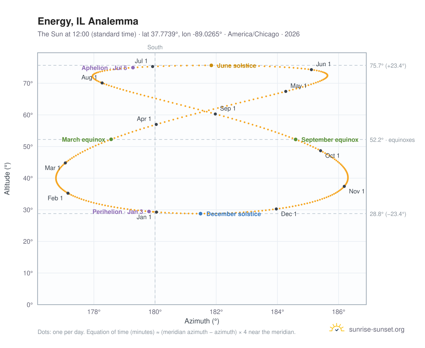 Energy, IL analemma chart: the Sun at 12:00 (standard time) through the year