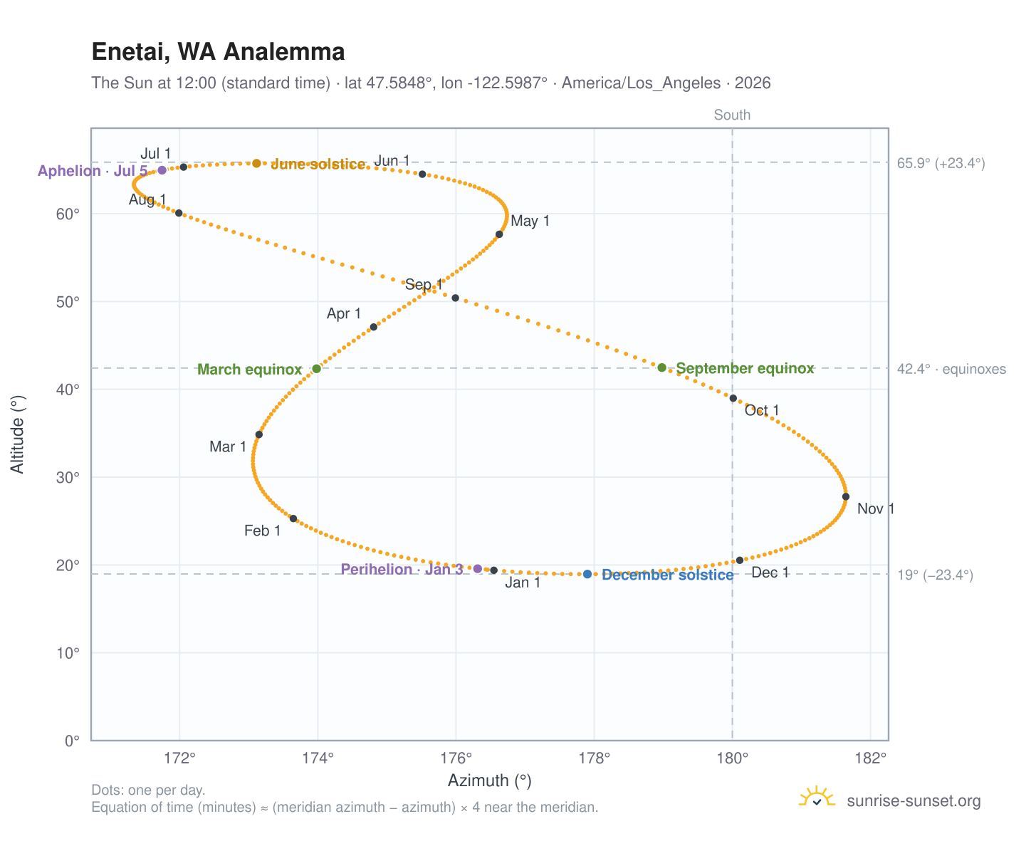 Enetai, WA analemma chart: the Sun at 12:00 (standard time) through the year