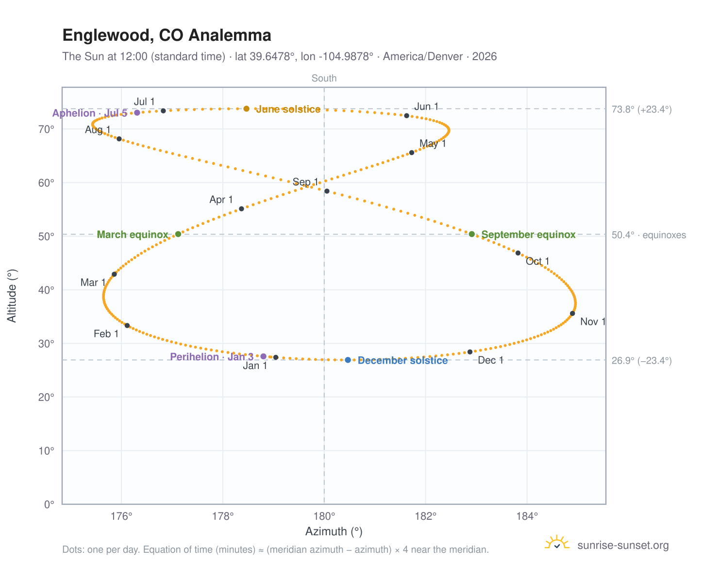 Englewood, CO analemma chart: the Sun at 12:00 (standard time) through the year