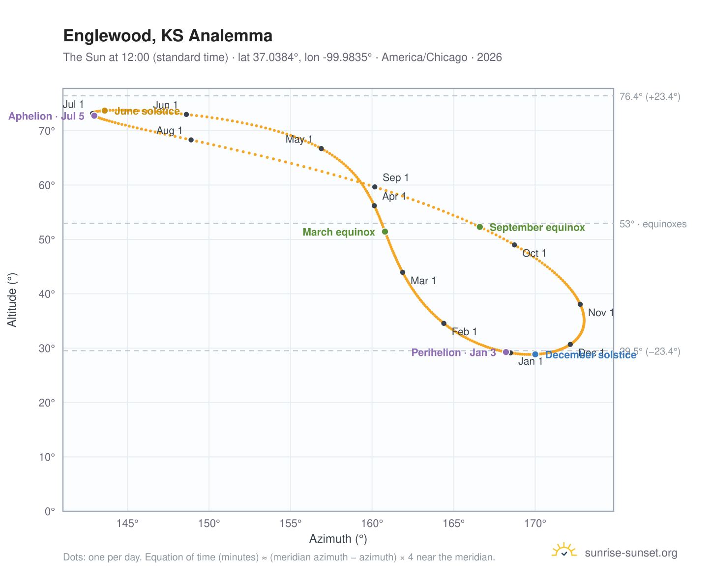 Englewood, KS analemma chart: the Sun at 12:00 (standard time) through the year