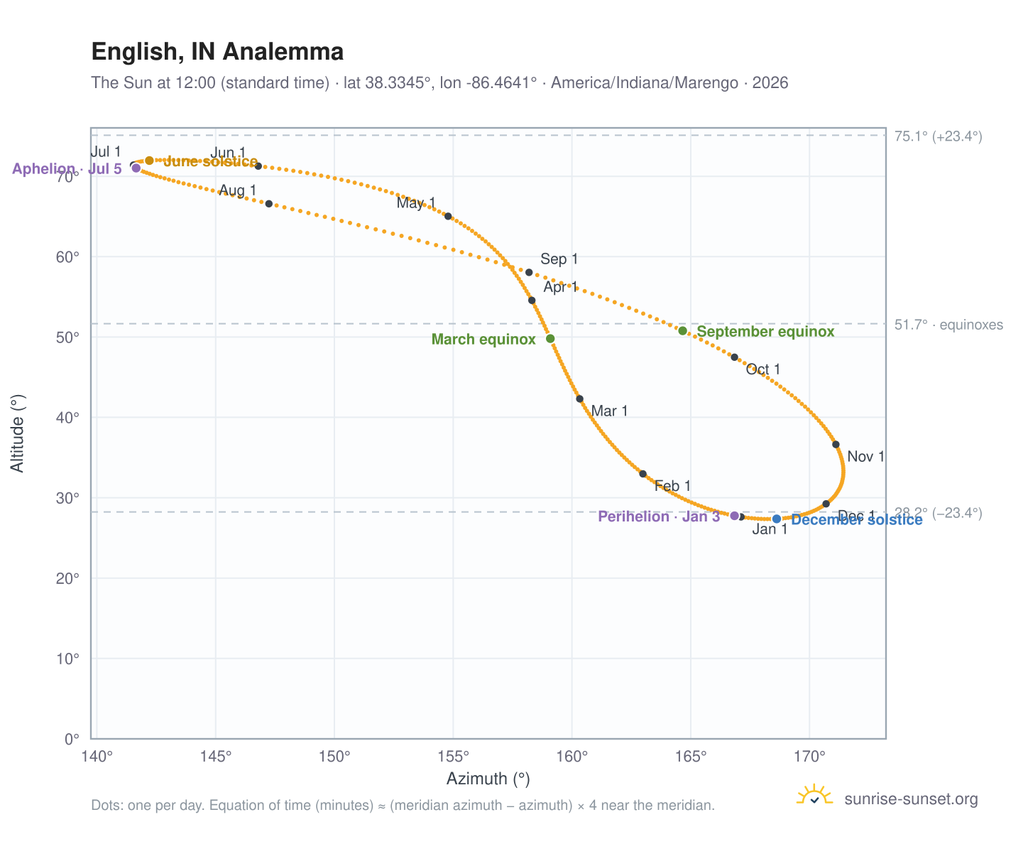 English, IN analemma chart: the Sun at 12:00 (standard time) through the year
