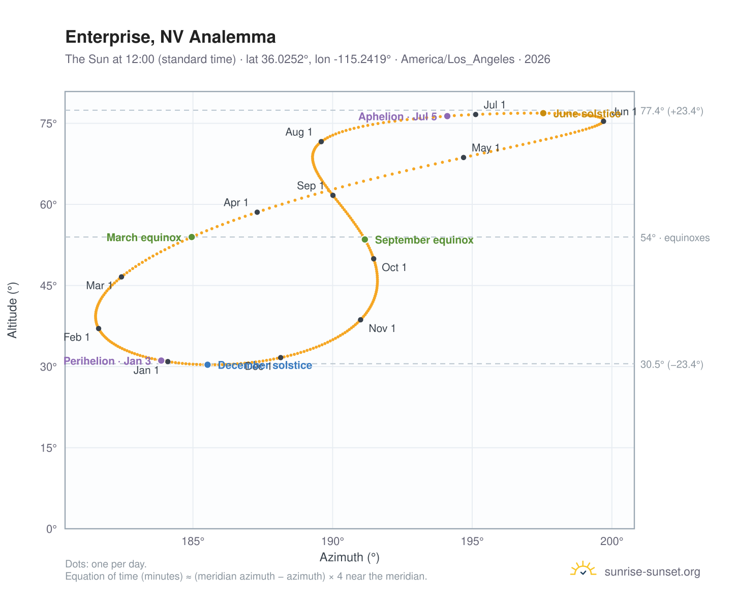 Enterprise, NV analemma chart: the Sun at 12:00 (standard time) through the year