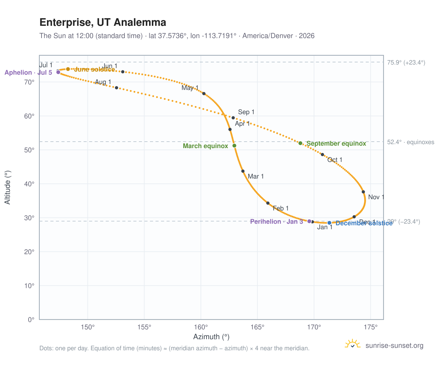 Enterprise, UT analemma chart: the Sun at 12:00 (standard time) through the year