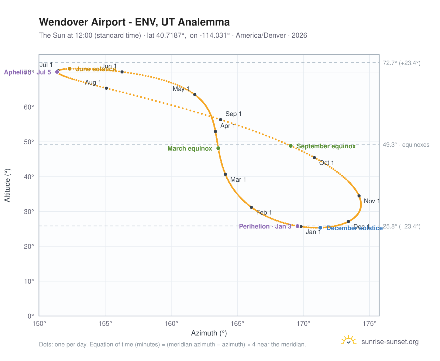 Wendover Airport - ENV, UT analemma chart: the Sun at 12:00 (standard time) through the year