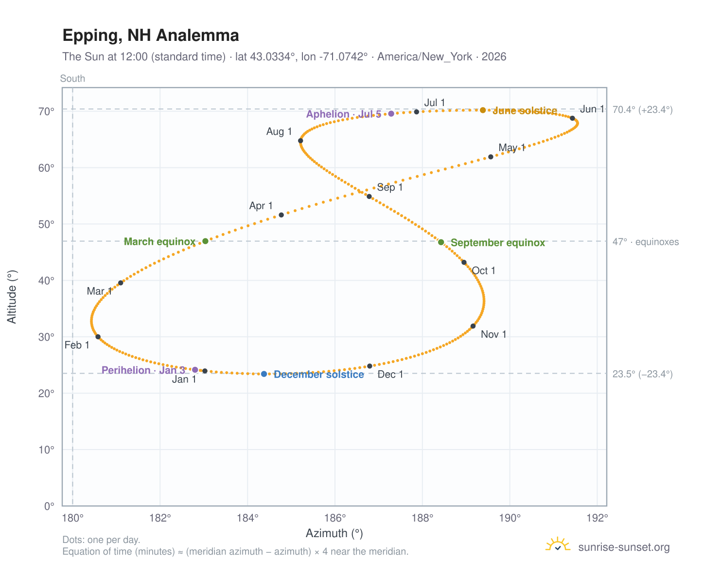 Epping, NH analemma chart: the Sun at 12:00 (standard time) through the year