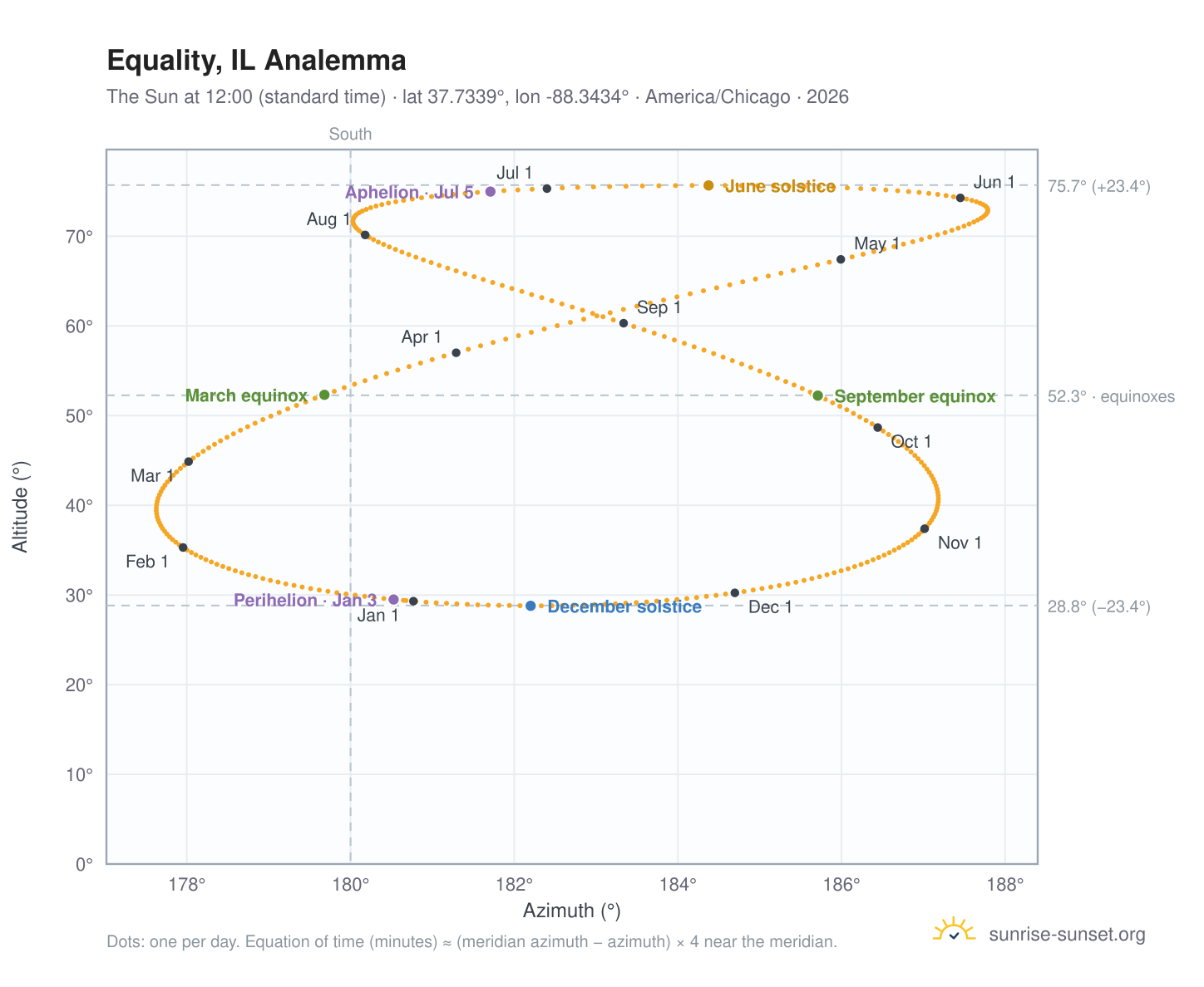 Equality, IL analemma chart: the Sun at 12:00 (standard time) through the year