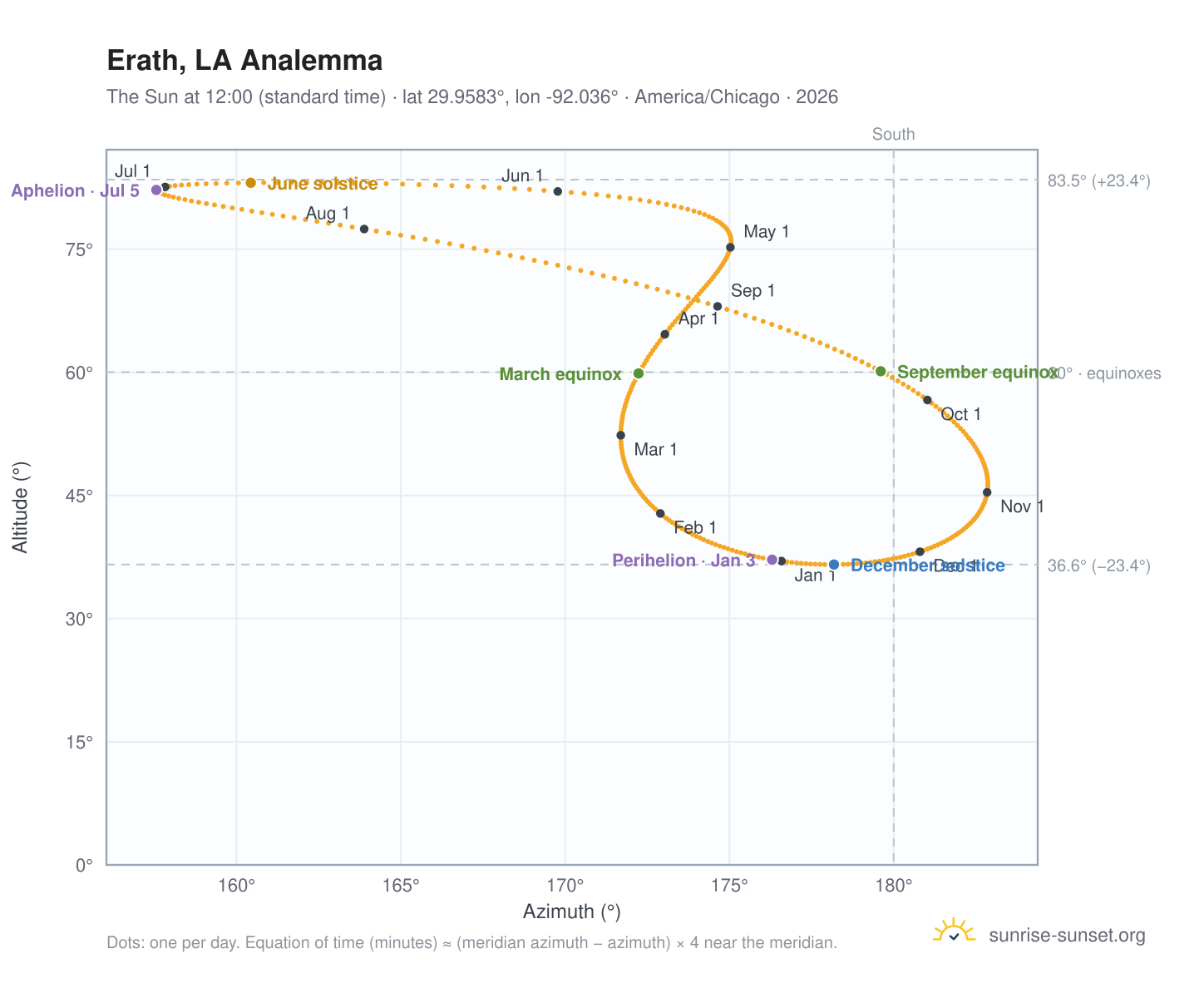 Erath, LA analemma chart: the Sun at 12:00 (standard time) through the year